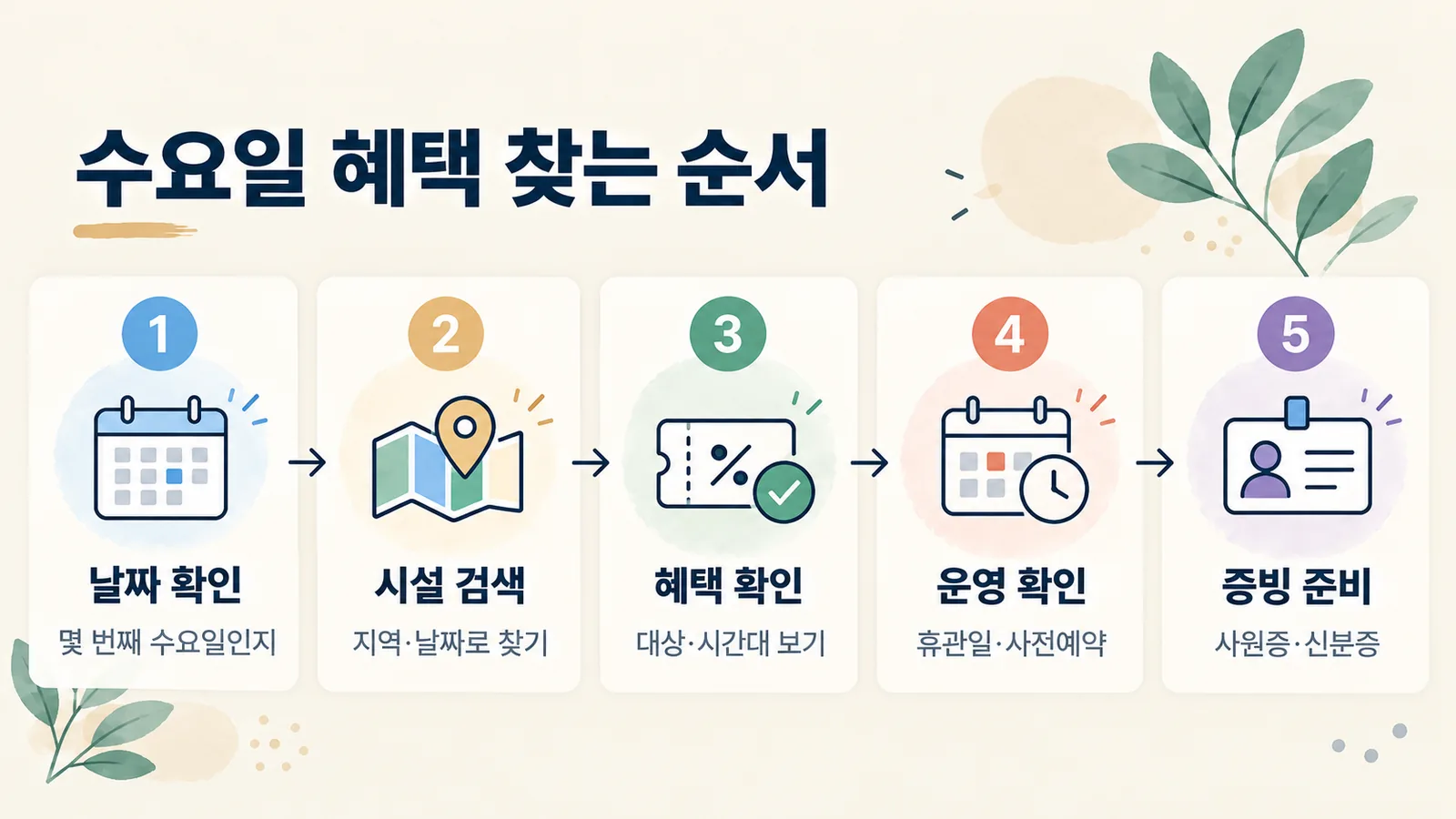 문화가 있는 날 참여 시설을 찾고 혜택을 받는 5단계 절차
