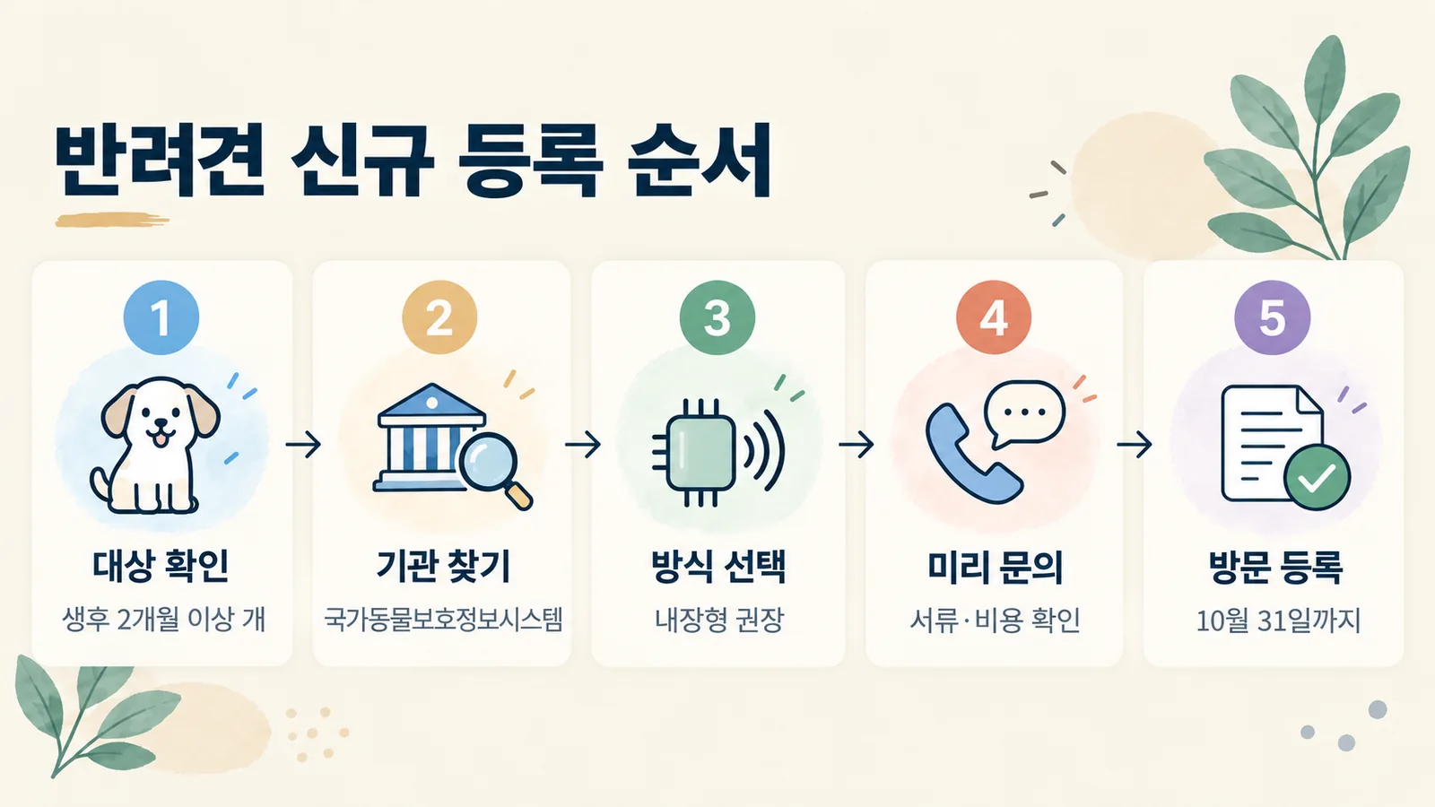 반려견 신규 동물등록을 대상 확인부터 방문 등록까지 다섯 단계로 보여 주는 그림입니다.