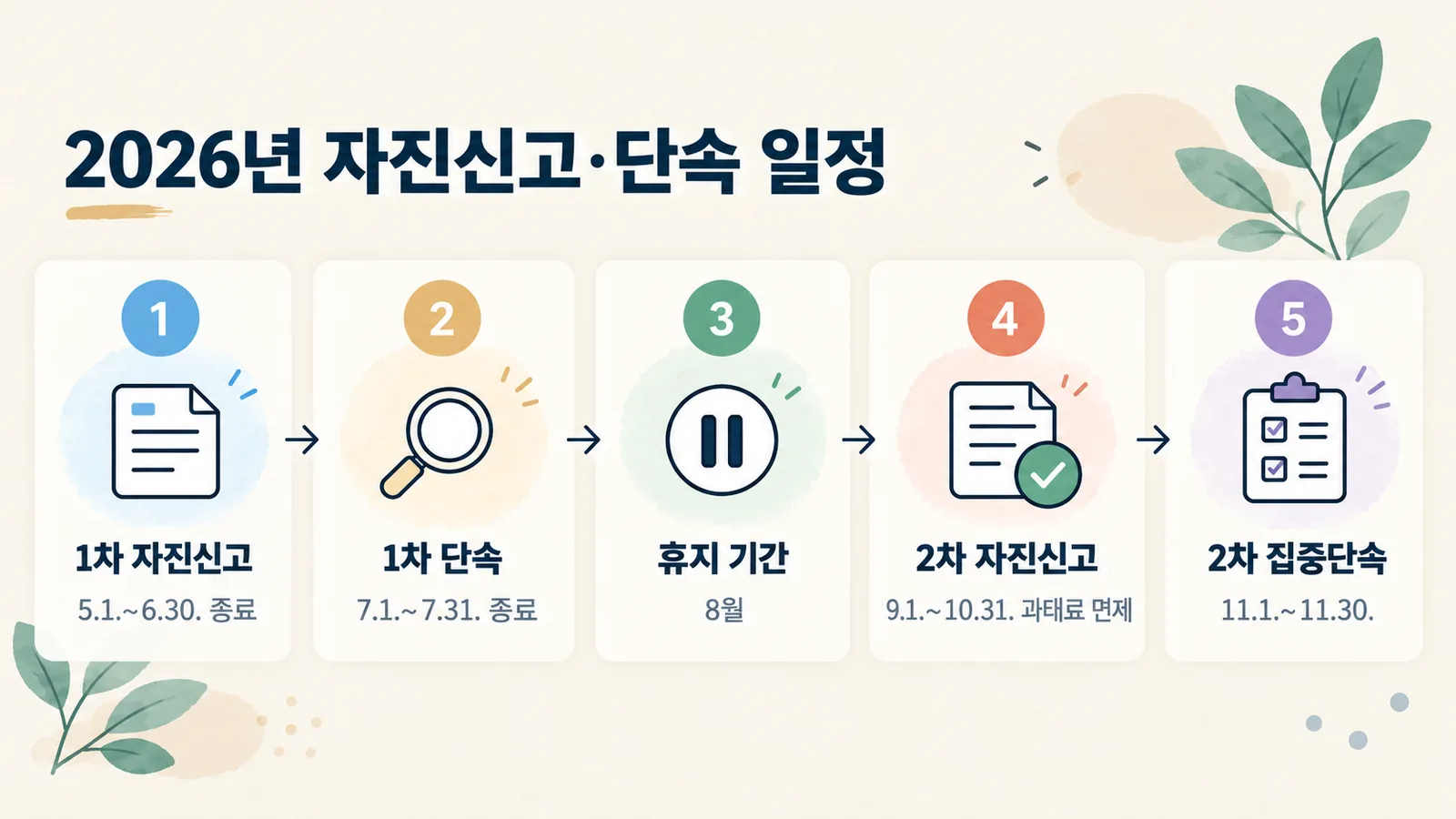 2026년 1차·2차 동물등록 자진신고 기간과 집중 단속 기간을 순서대로 보여 주는 타임라인입니다.