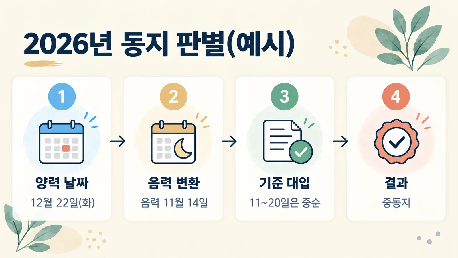 2026년 동지 12월 22일을 음력 11월 14일로 바꿔 중동지로 판별하는 단계 그림입니다.