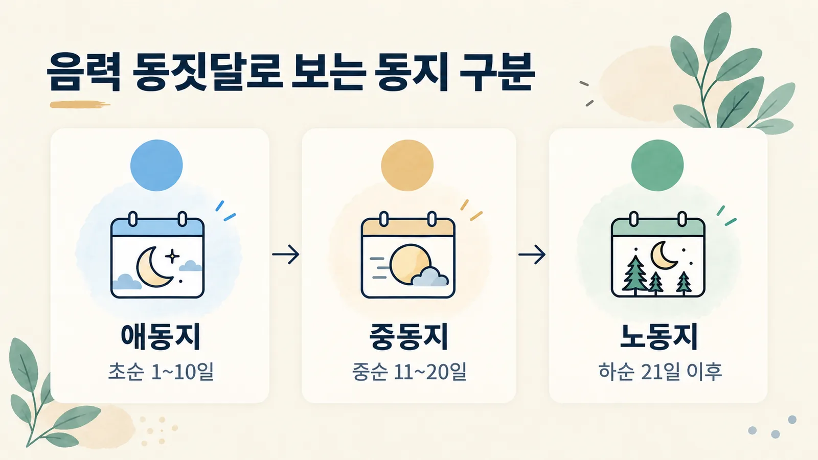 음력 동짓달 초순은 애동지, 중순은 중동지, 하순은 노동지로 나누는 그림입니다.