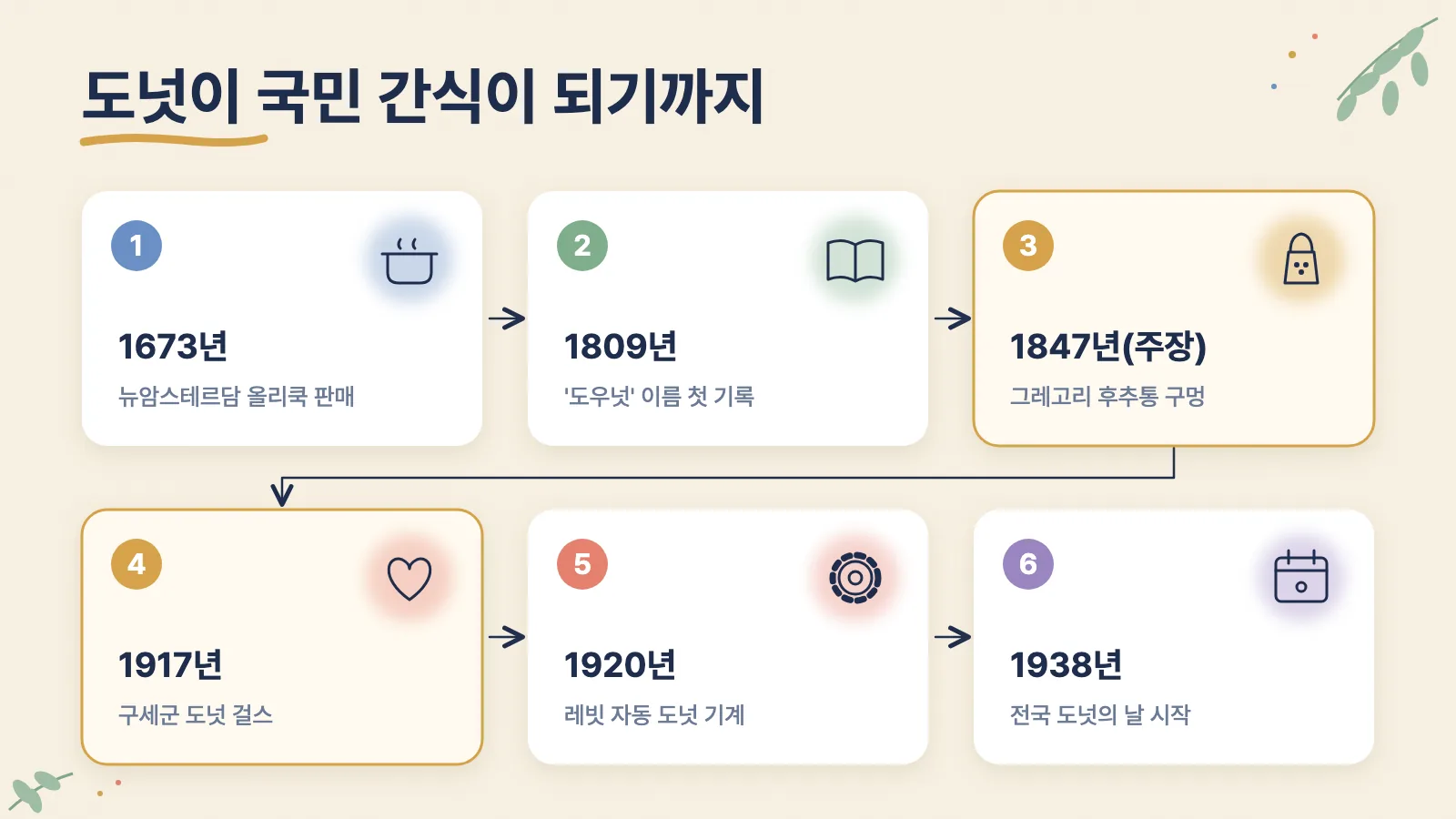 1673년 올리쿡 판매부터 1809년 이름 기록, 1847년 구멍 주장, 1917년 도넛 걸스, 1920년 자동 기계, 1938년 도넛의 날까지 도넛 역사 순서