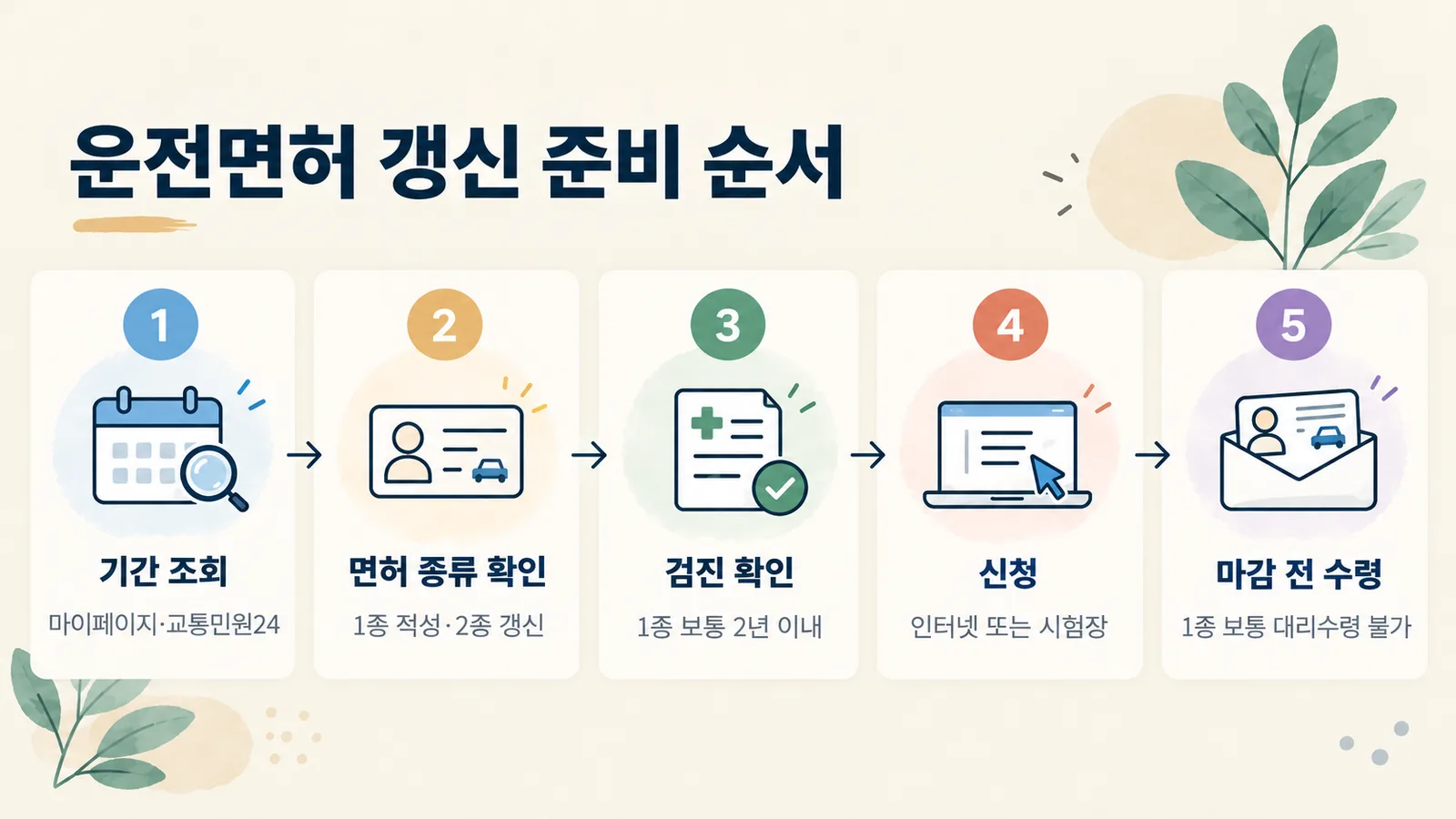 운전면허 갱신 준비 순서를 기간 조회부터 면허증 수령까지 단계로 보여 주는 그림입니다.