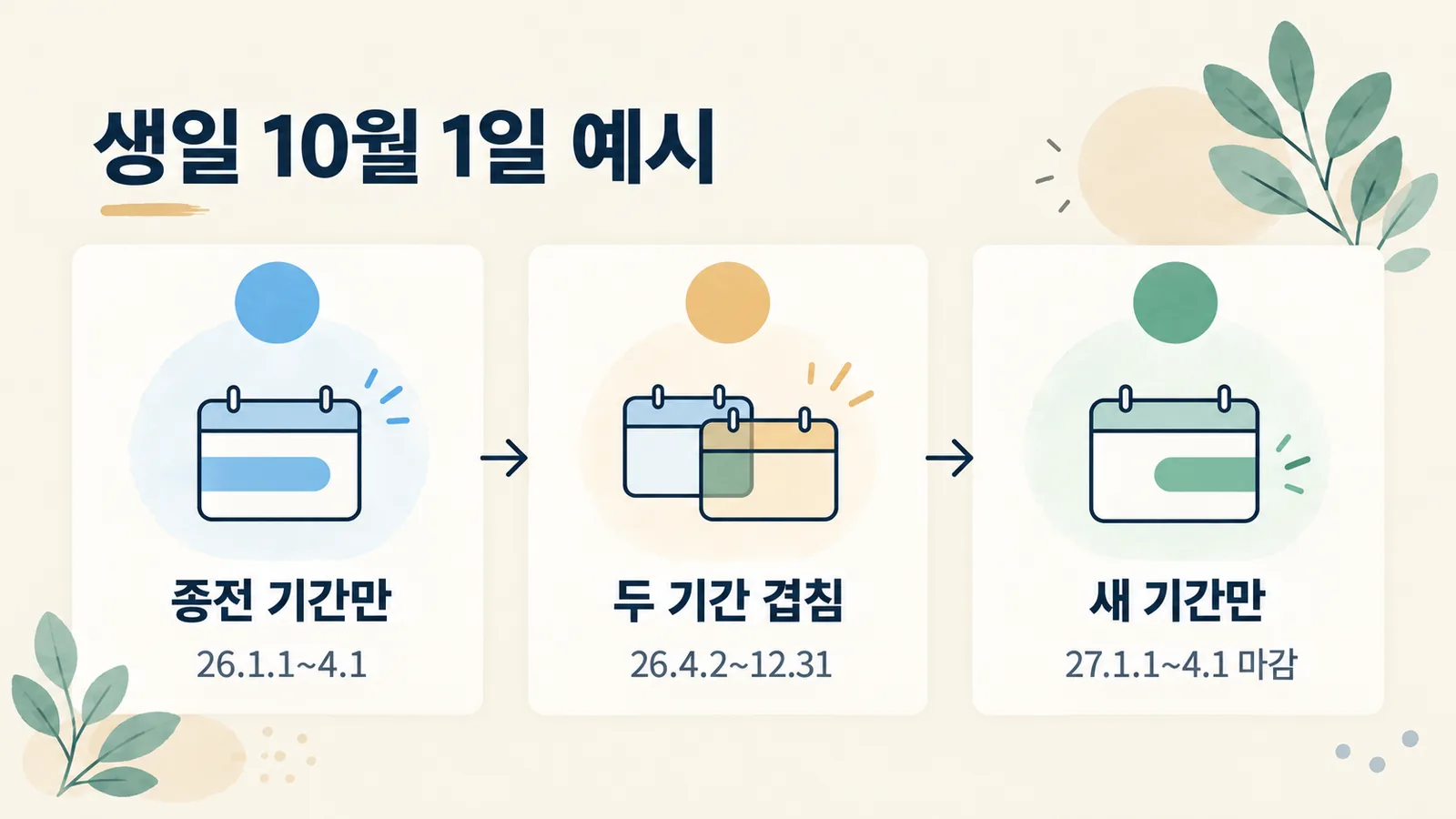 생일이 10월 1일인 기존 면허 소지자가 2026년 1월 1일부터 2027년 4월 1일까지 갱신할 수 있음을 보여 주는 기간 그림입니다.