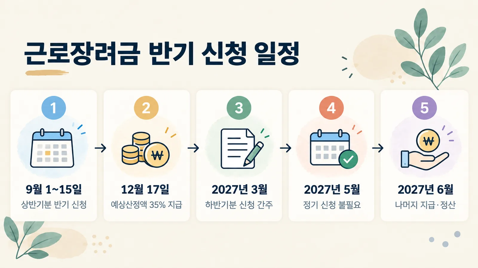 9월 반기 신청부터 12월 35% 지급, 2027년 6월 정산까지의 근로장려금 일정입니다.