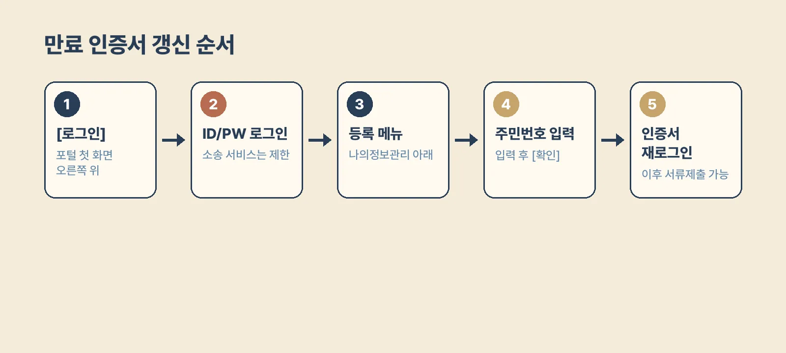 인증서 만료 시 아이디/비밀번호 로그인부터 새 인증서 재로그인까지의 5단계