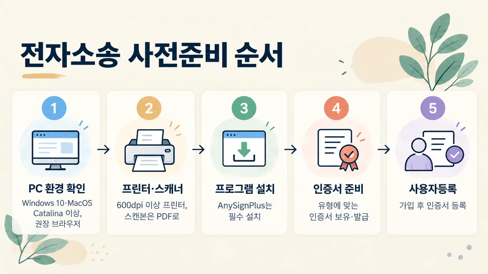전자소송 사전준비 순서: 환경 확인, 프로그램 설치, 인증서 준비, 사용자등록