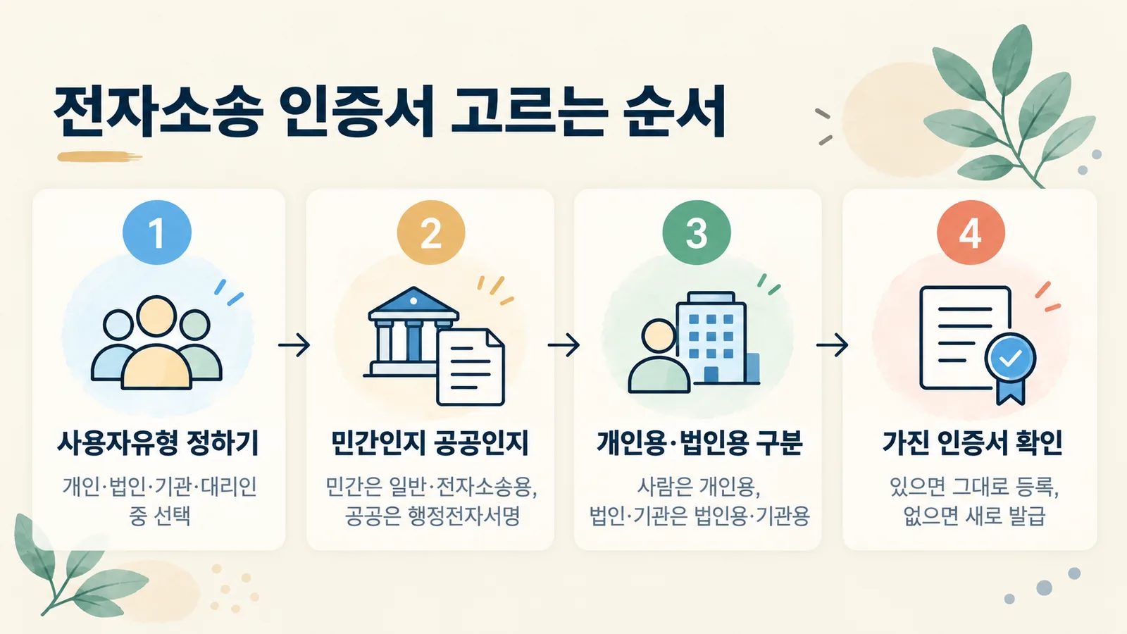 사용자유형에 따라 전자소송 인증서를 고르는 순서