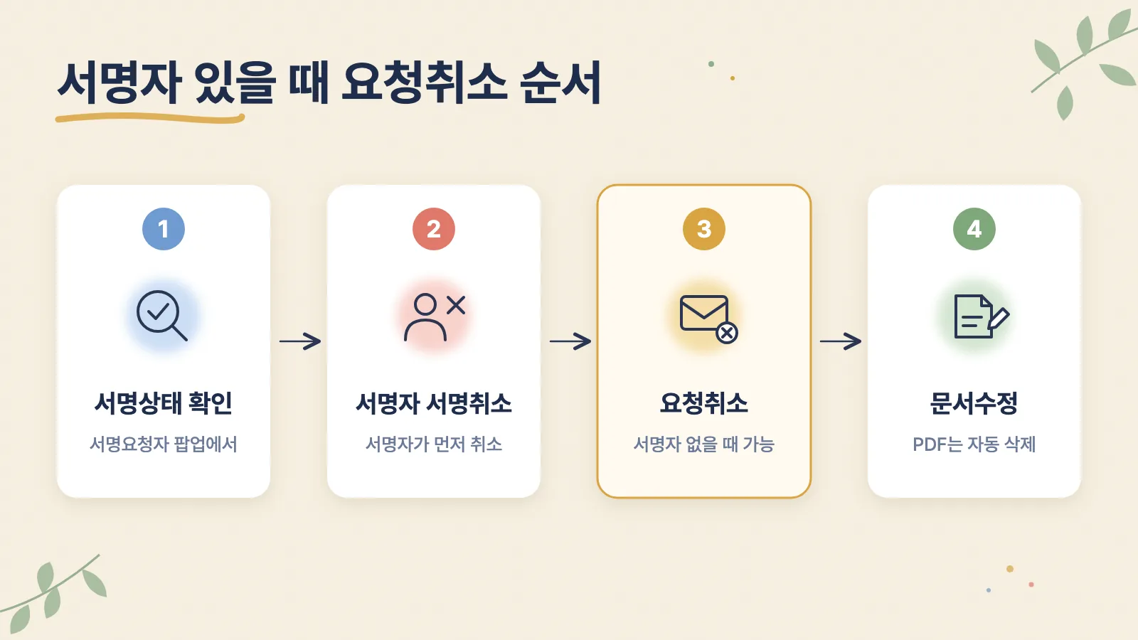 서명자가 있을 때 전자서명 요청을 취소하는 순서