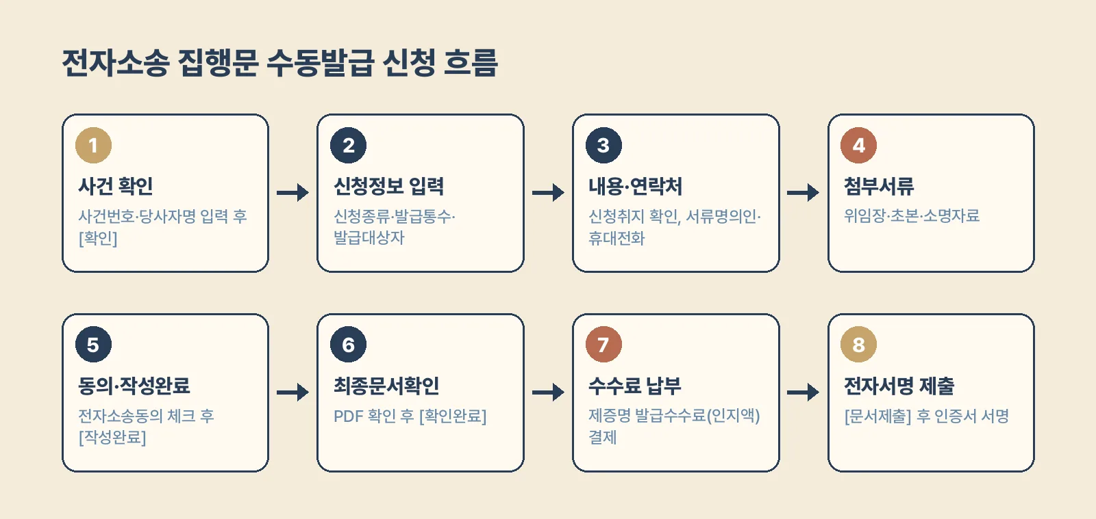 전자소송 집행문 수동발급 신청의 8단계 흐름