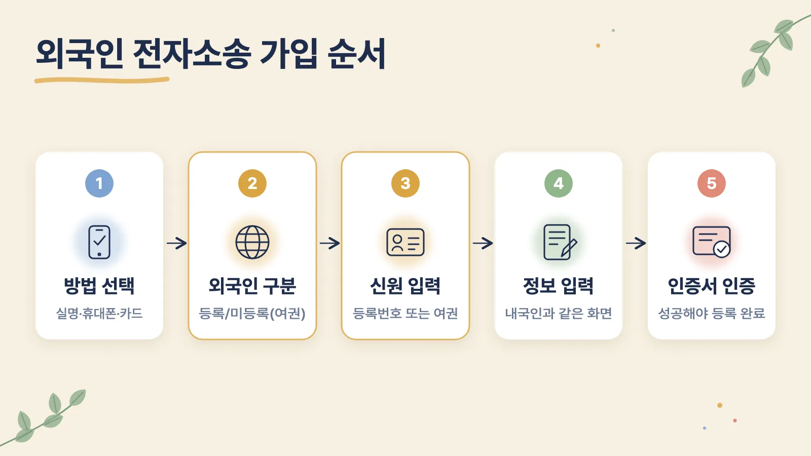 외국인 전자소송 가입 절차를 실명확인부터 등록 완료까지 순서대로 보여 주는 그림