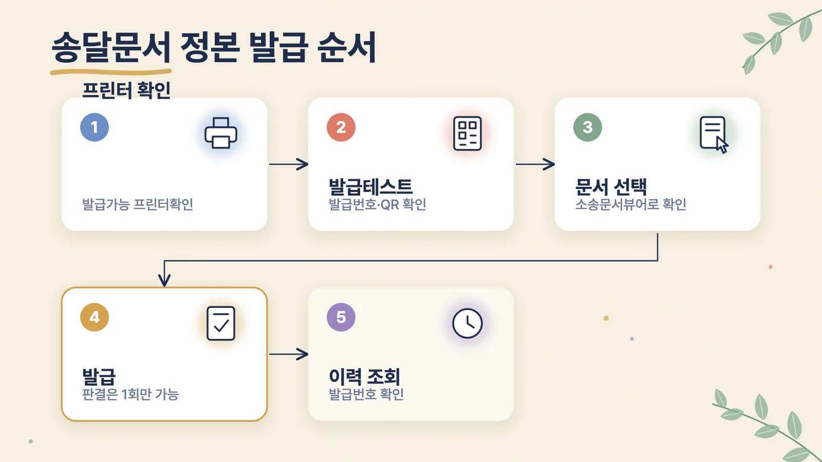 프린터 확인부터 발급이력 조회까지 송달문서 정본 발급 순서를 보여 주는 단계 그림입니다.