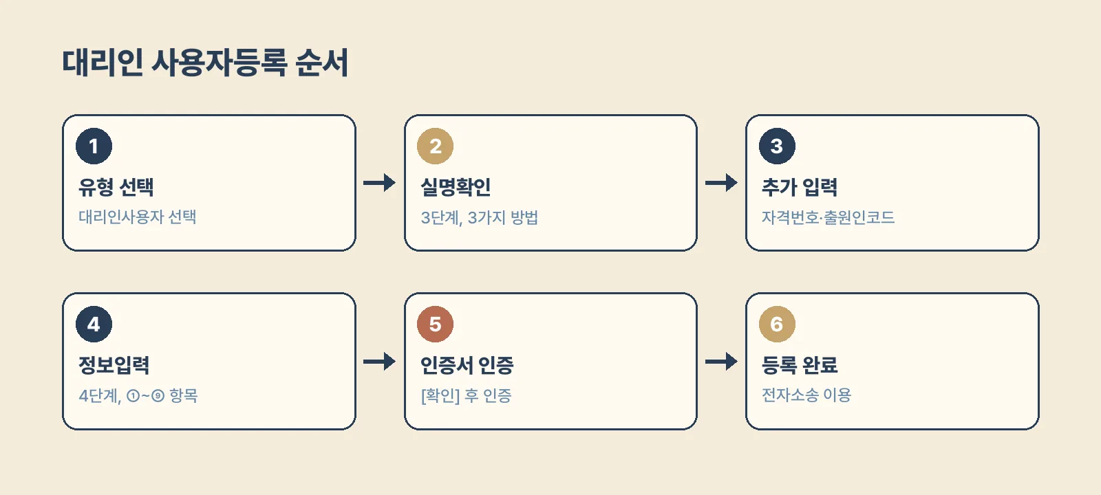 대리인 전자소송 사용자등록 순서: 유형 선택, 실명확인, 정보입력, 인증서 인증, 등록 완료