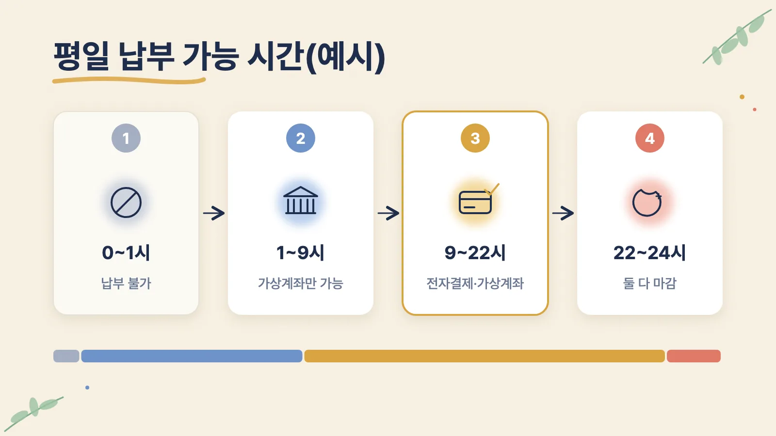 평일 하루 기준 가상계좌와 전자결제가 가능한 시간대를 나타낸 그림