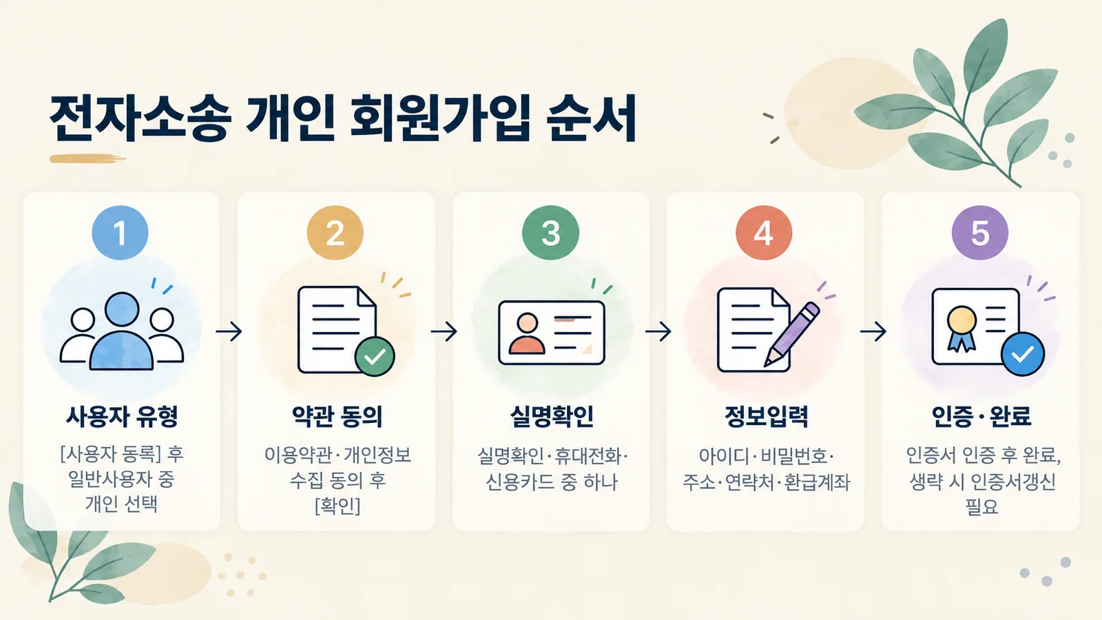 전자소송 개인 회원가입 다섯 단계 흐름