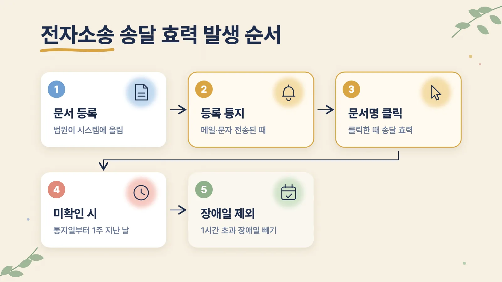 전자소송 문서 등록부터 통지, 확인 또는 1주 경과 간주까지의 송달 효력 발생 순서
