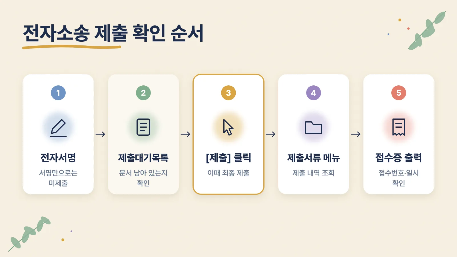 전자서명부터 접수증 출력까지 제출 확인 순서