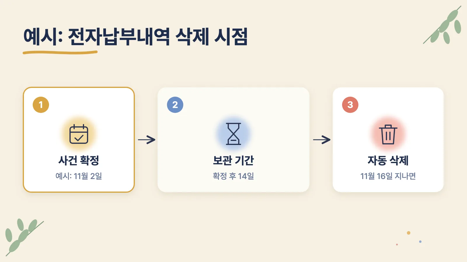 사건 확정 후 14일이 지나면 전자납부내역이 자동 삭제되는 예시 일정