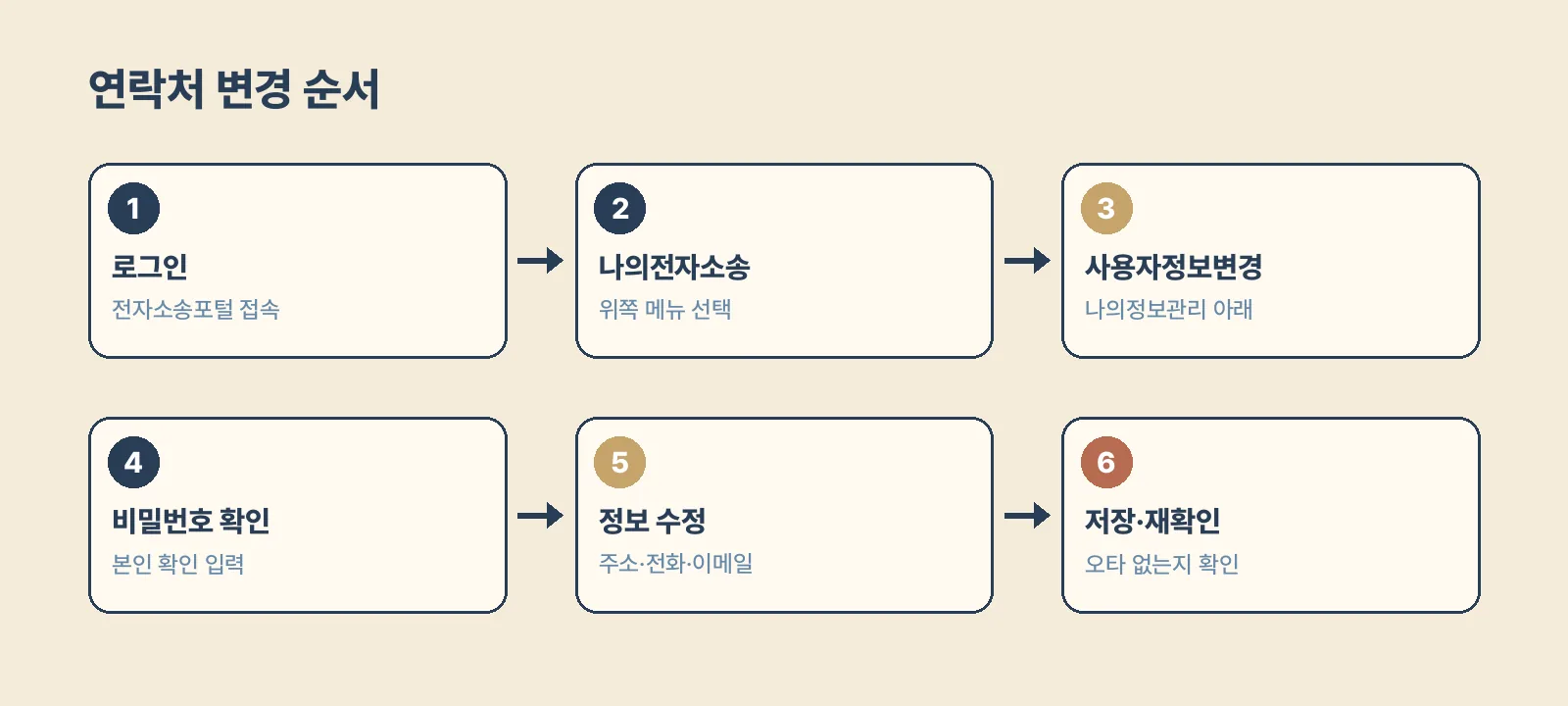 전자소송포털에서 사용자정보변경으로 연락처를 바꾸는 순서