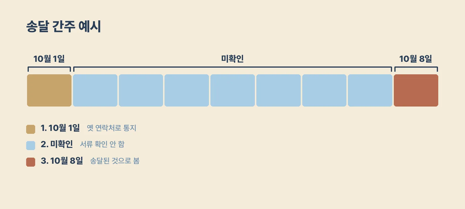 통지 후 확인하지 않으면 1주가 지난 날 송달된 것으로 보는 기간 예시