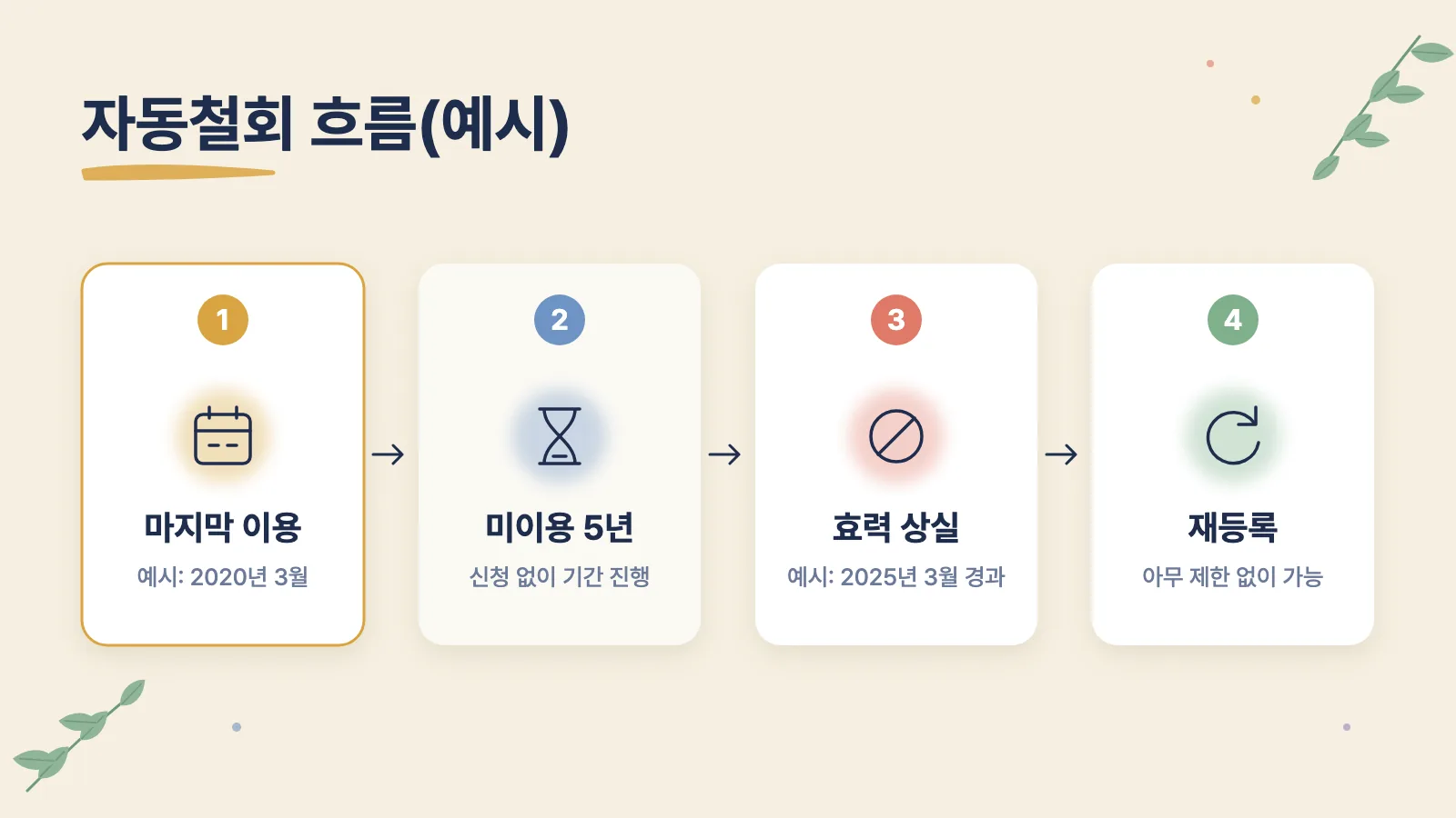 마지막 이용일부터 5년이 지나면 사용자등록이 효력을 잃고, 이후 제한 없이 재등록할 수 있는 흐름을 보여 줍니다.