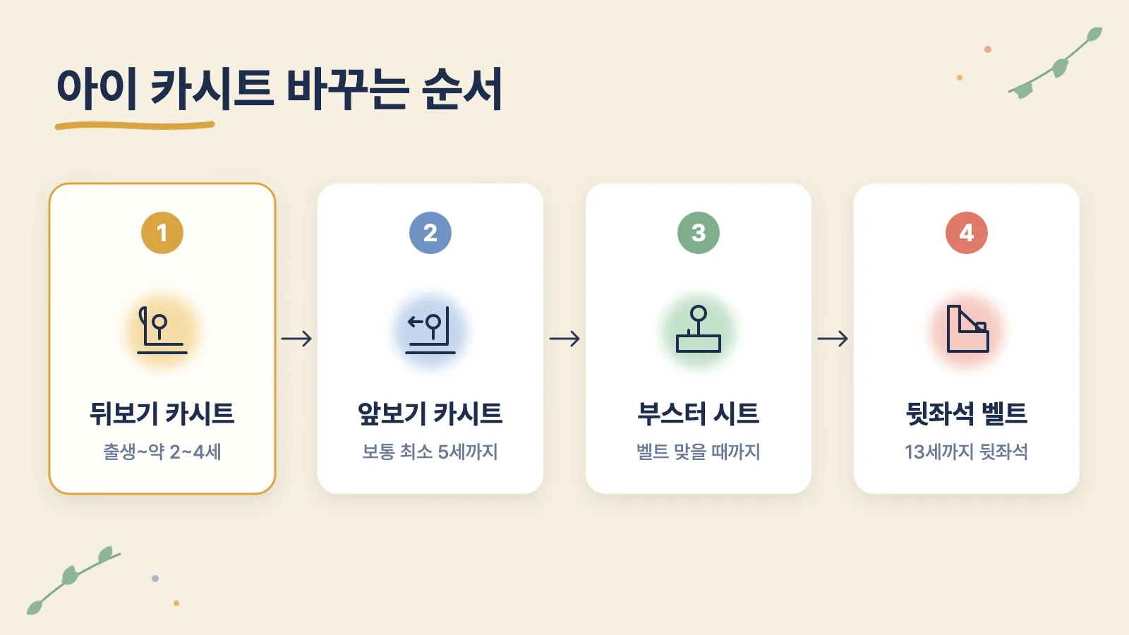 뒤보기 카시트에서 앞보기 카시트, 부스터 시트, 뒷좌석 안전벨트로 넘어가는 순서