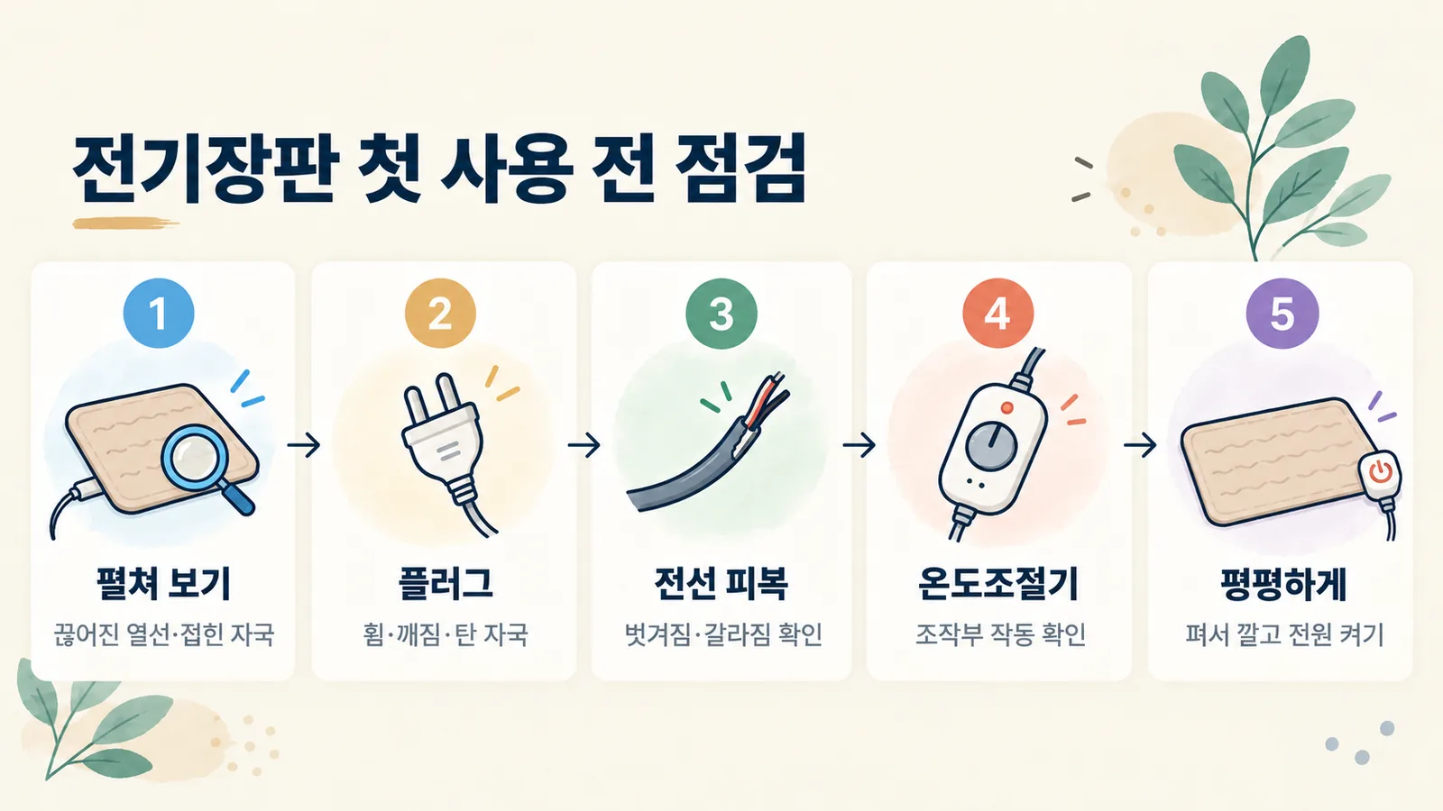 겨울에 처음 꺼낸 전기장판을 켜기 전 점검하는 다섯 단계 순서도입니다.