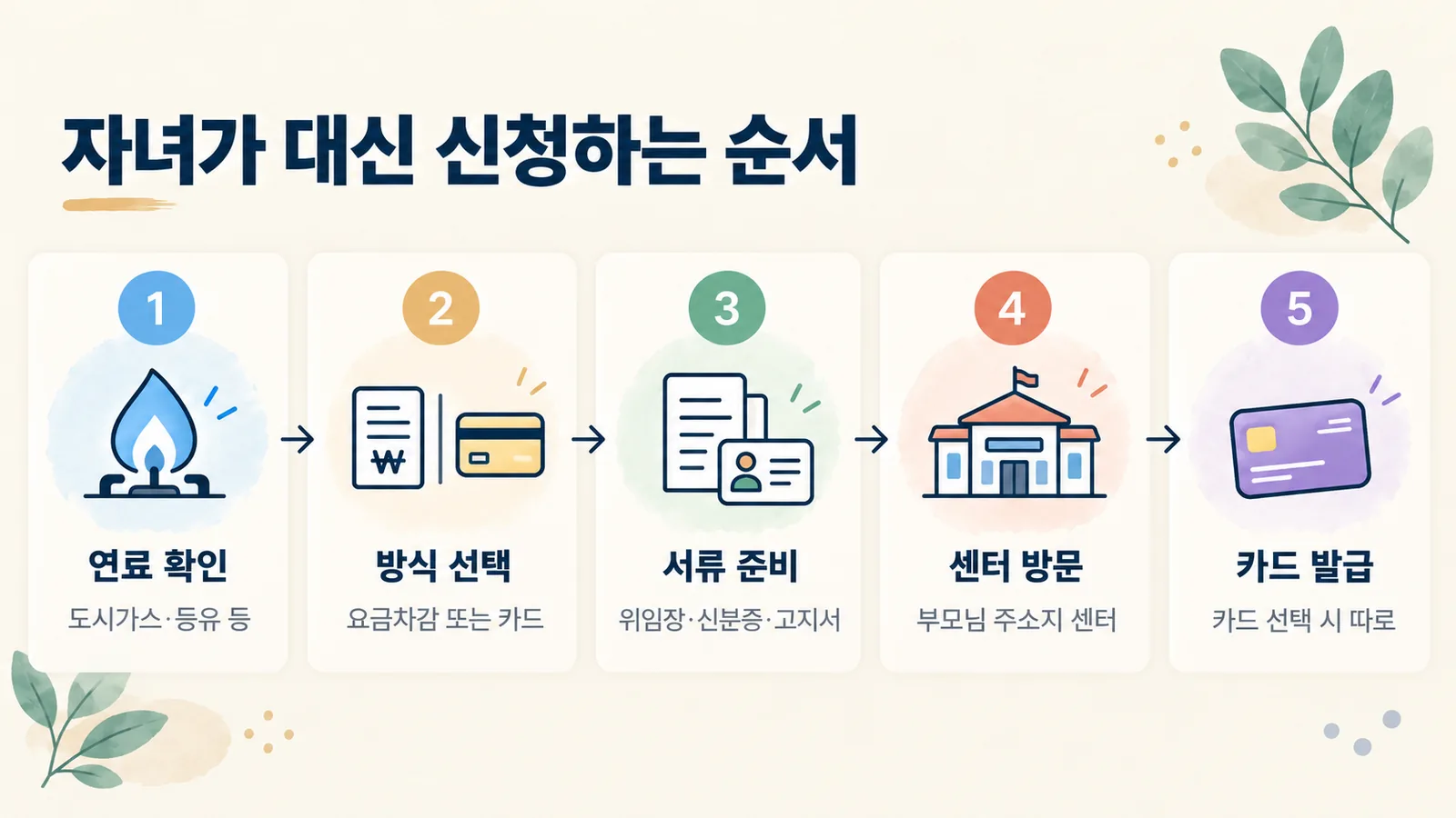 부모님 대신 에너지바우처를 신청하는 다섯 단계