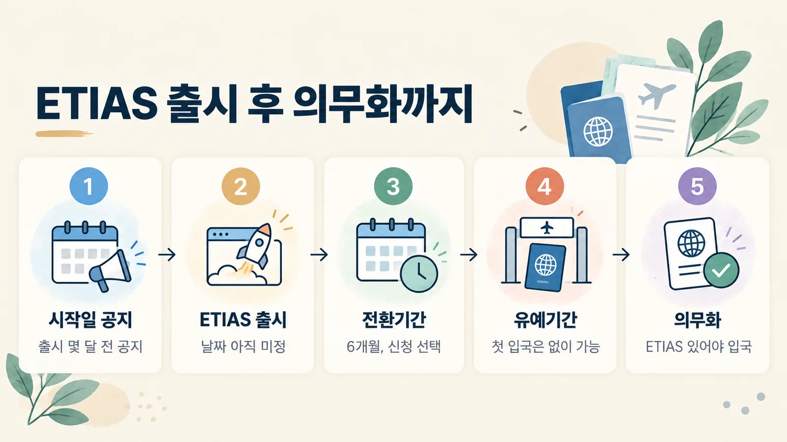 ETIAS 출시일 공지부터 의무화까지 거치는 단계