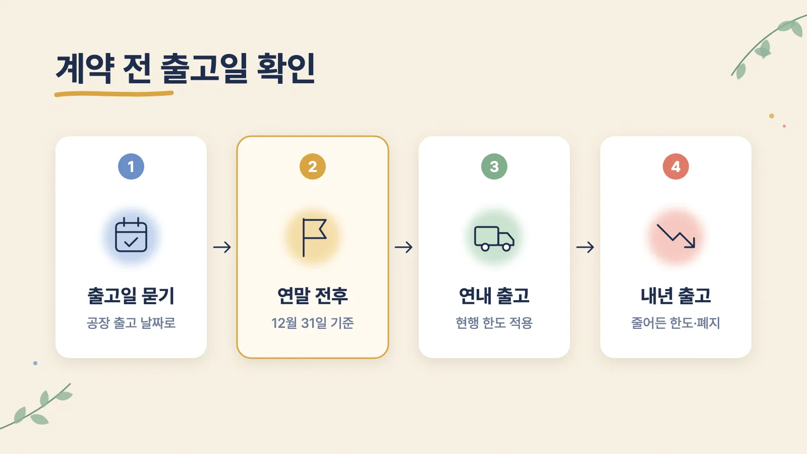 계약 전 출고 예정일을 확인하고 12월 31일 전후로 적용 한도를 따지는 순서