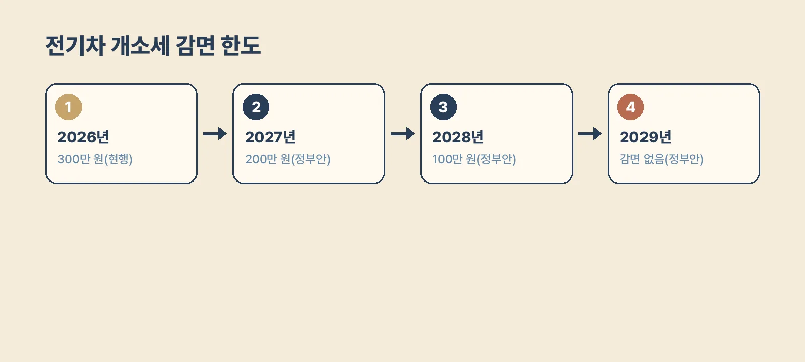 전기차 개소세 감면 한도가 2026년 300만 원에서 2027년 200만 원, 2028년 100만 원으로 줄고 2029년 끝나는 흐름