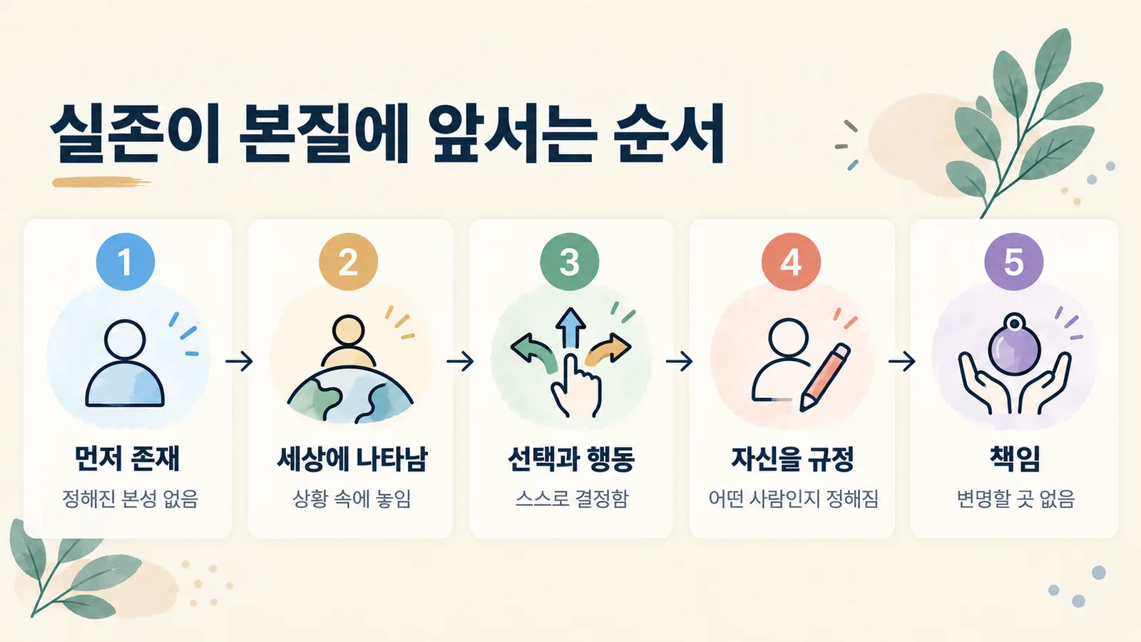 인간이 먼저 존재하고 세상에 나타난 뒤 선택과 행동으로 자신을 규정하고 책임지는 순서를 보여 주는 그림입니다.