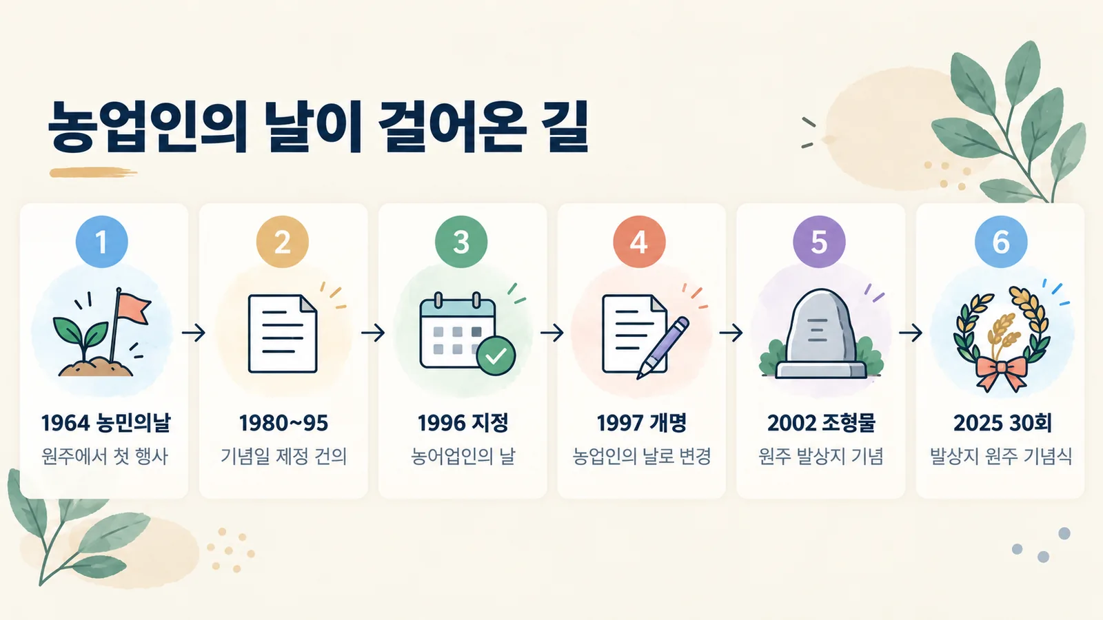 1964년 원주 농민의 날부터 2025년 제30회 기념식까지 농업인의 날이 걸어온 과정을 순서대로 보여 주는 그림입니다.