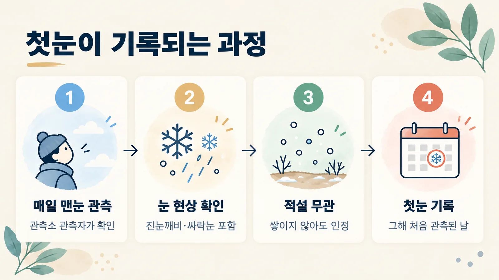 관측자가 매일 맨눈으로 눈을 확인해 첫눈으로 기록하기까지의 순서를 보여 주는 그림입니다.