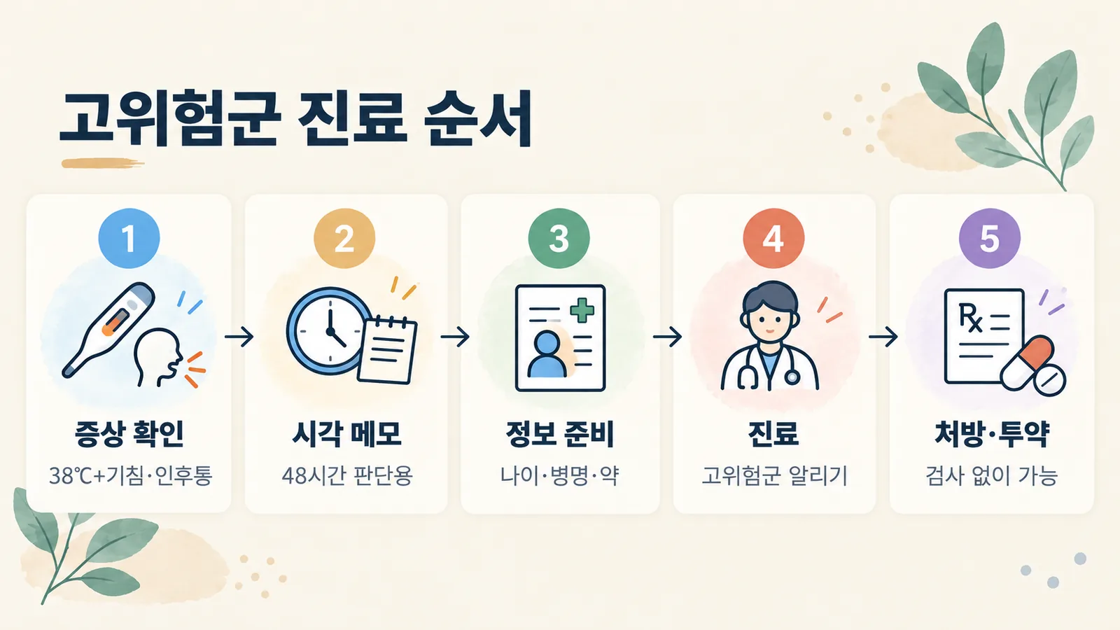 증상 확인부터 처방·투약까지 고위험군 보호자가 따라 할 5단계