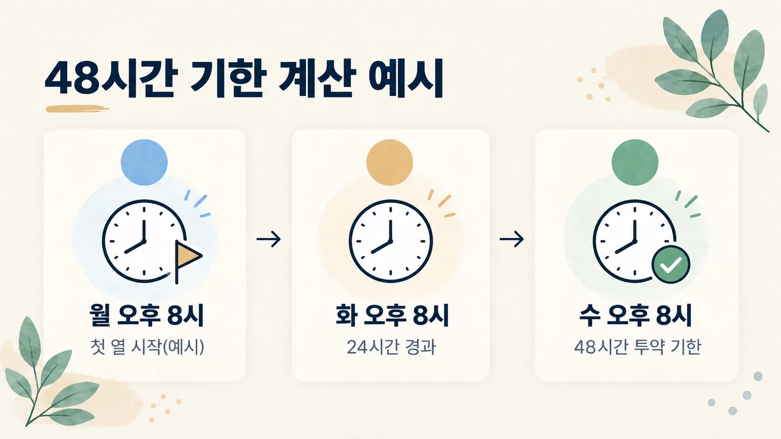 월요일 오후 8시 증상 시작부터 수요일 오후 8시 기한까지 48시간을 보여 주는 예시 그림