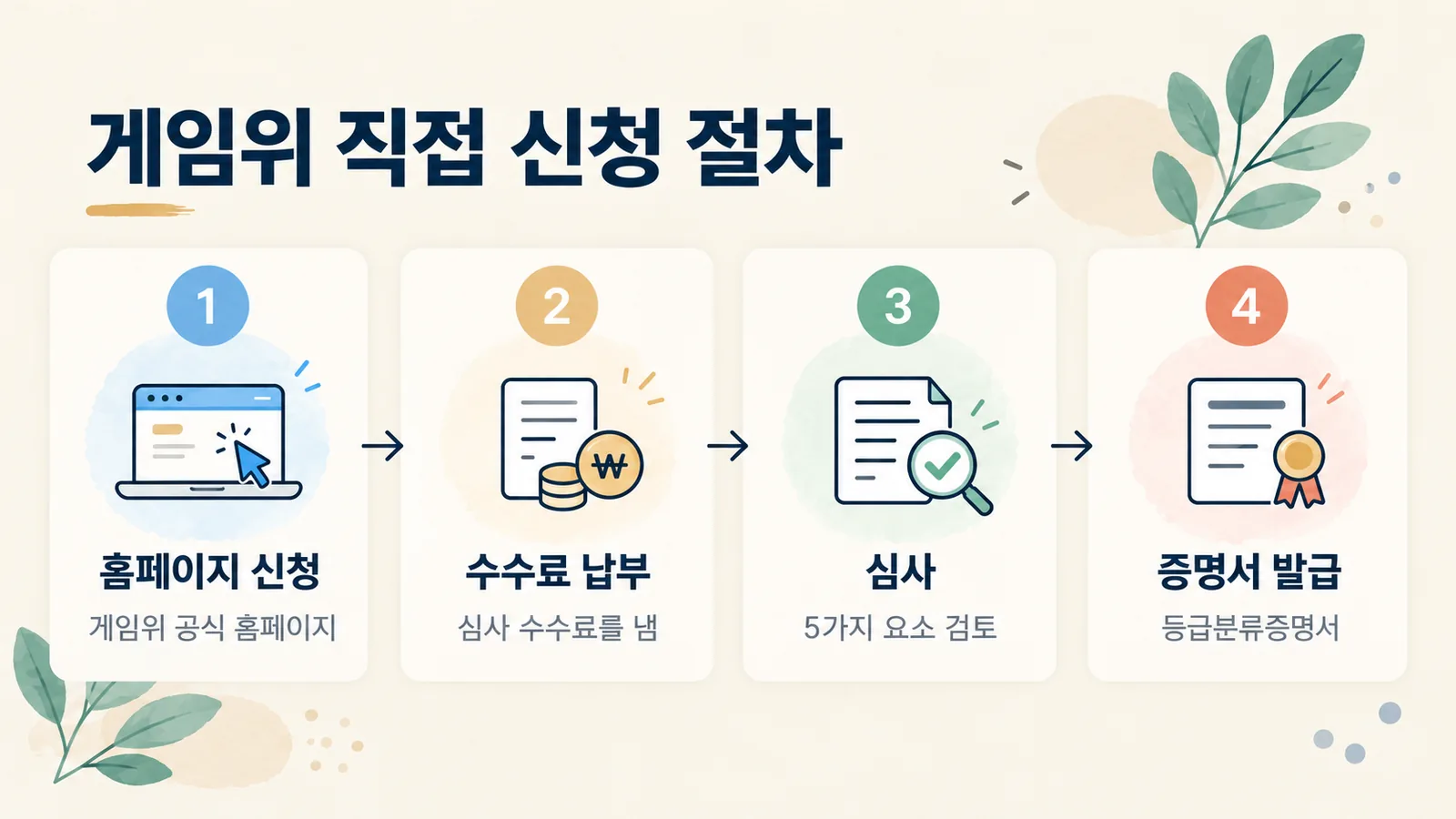 게임물관리위원회에 직접 등급분류를 신청하는 절차를 단계별로 보여 주는 그림입니다.