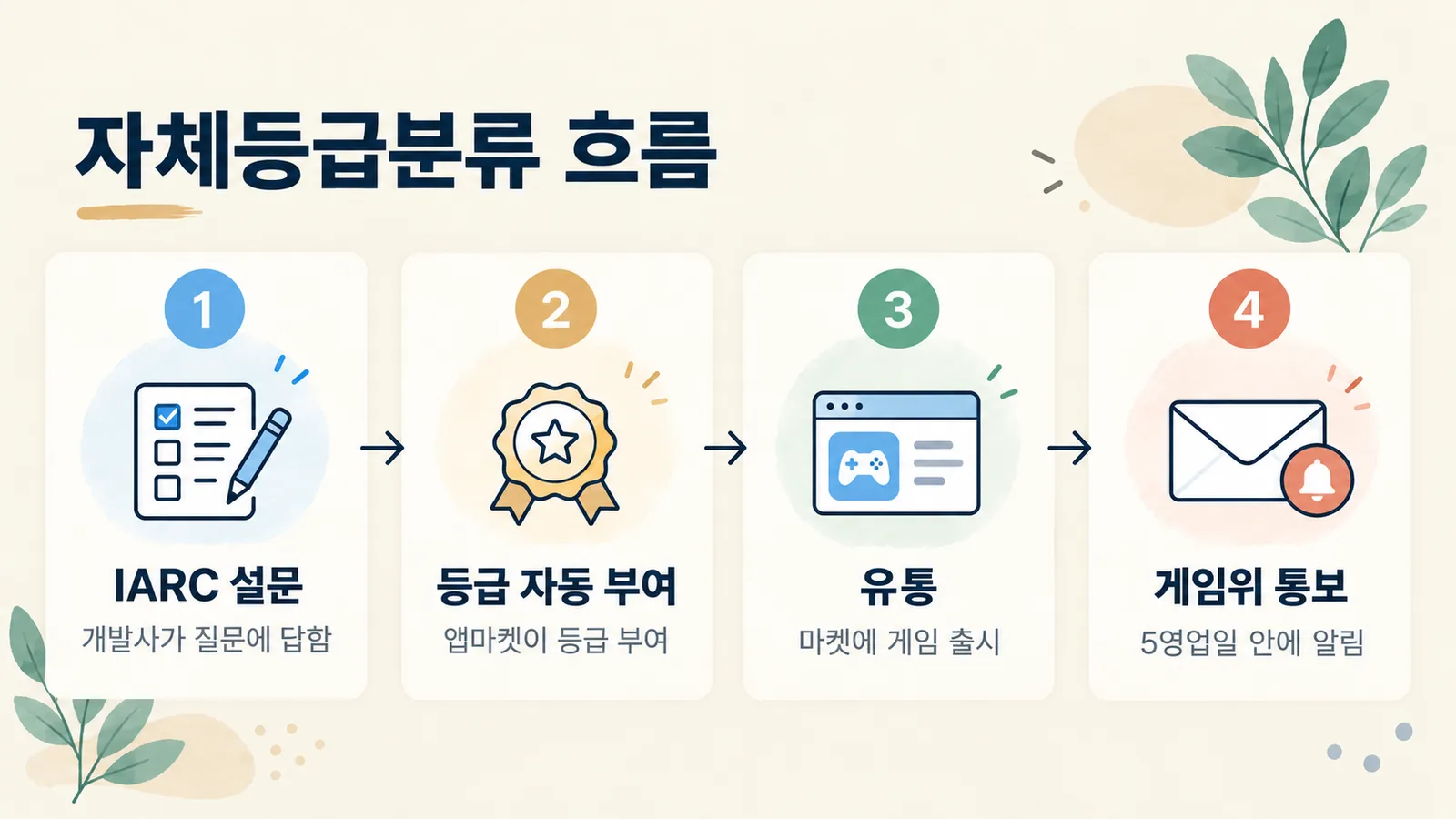 앱마켓 자체등급분류가 IARC 설문부터 게임위 통보까지 이어지는 흐름을 보여 주는 그림입니다.