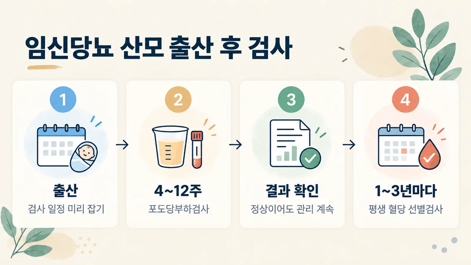 임신당뇨 산모가 출산 후 받는 혈당 검사 순서를 단계별로 보여 주는 그림입니다.