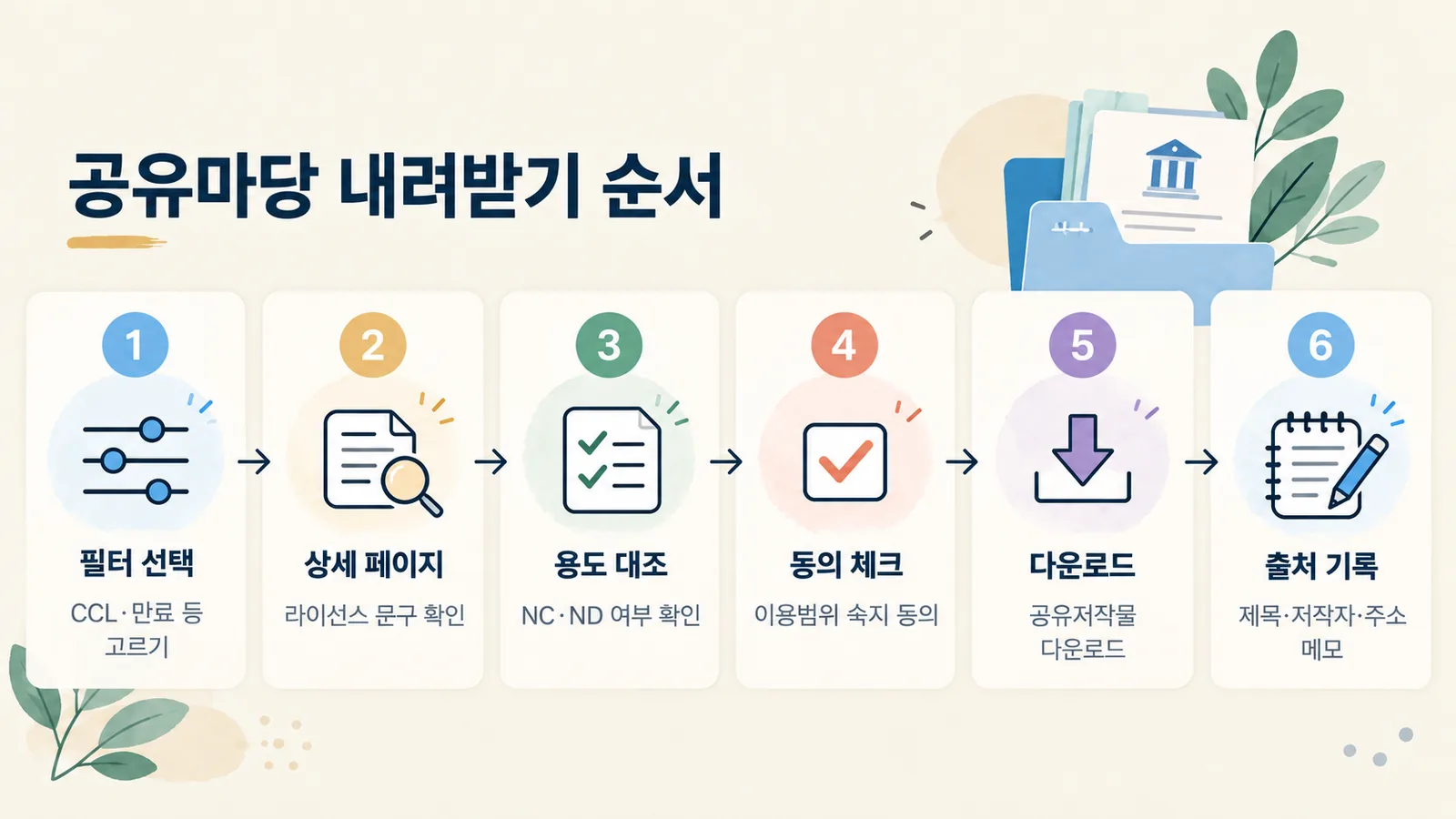 공유마당에서 라이선스를 확인하고 저작물을 내려받는 6단계 순서