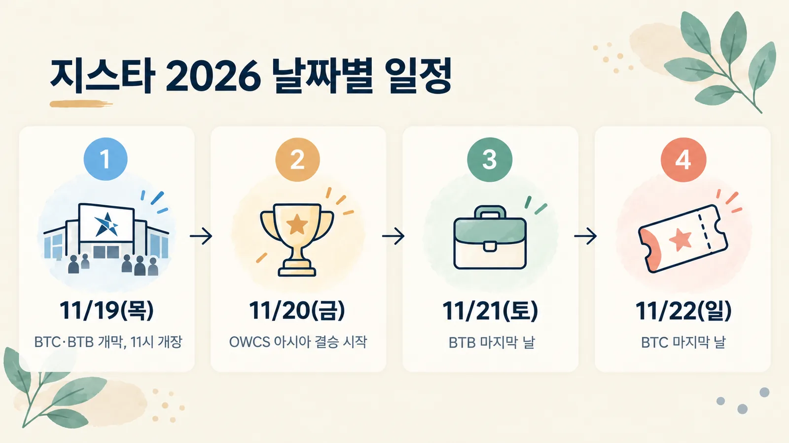 지스타 2026 11월 19일부터 22일까지 날짜별 주요 일정