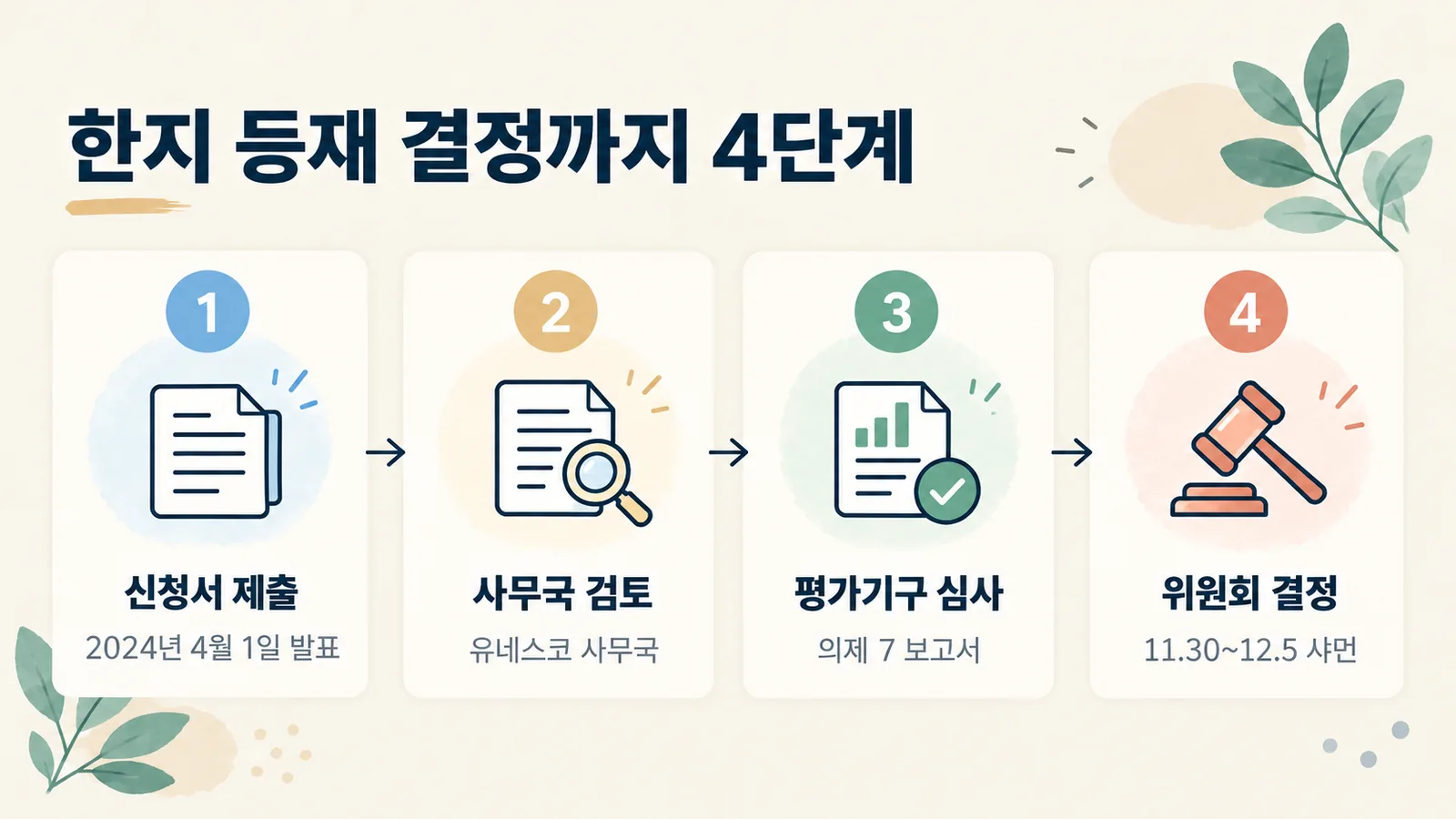 한지 등재 신청서가 제출부터 정부간위원회 결정까지 거치는 네 단계