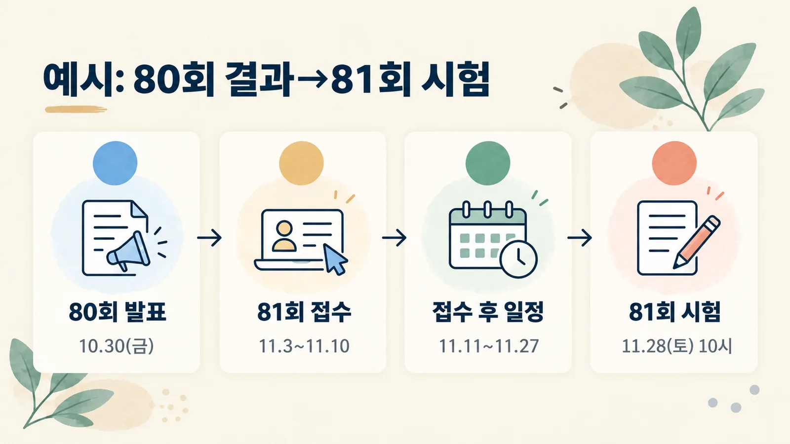 80회 결과 발표부터 81회 시험까지의 기간을 보여 주는 예시 타임라인