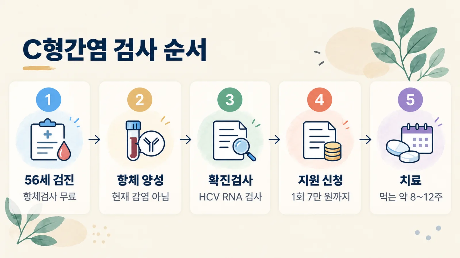 국가건강검진 항체검사부터 확진검사, 지원금 신청, 치료까지의 순서를 보여 주는 그림입니다.