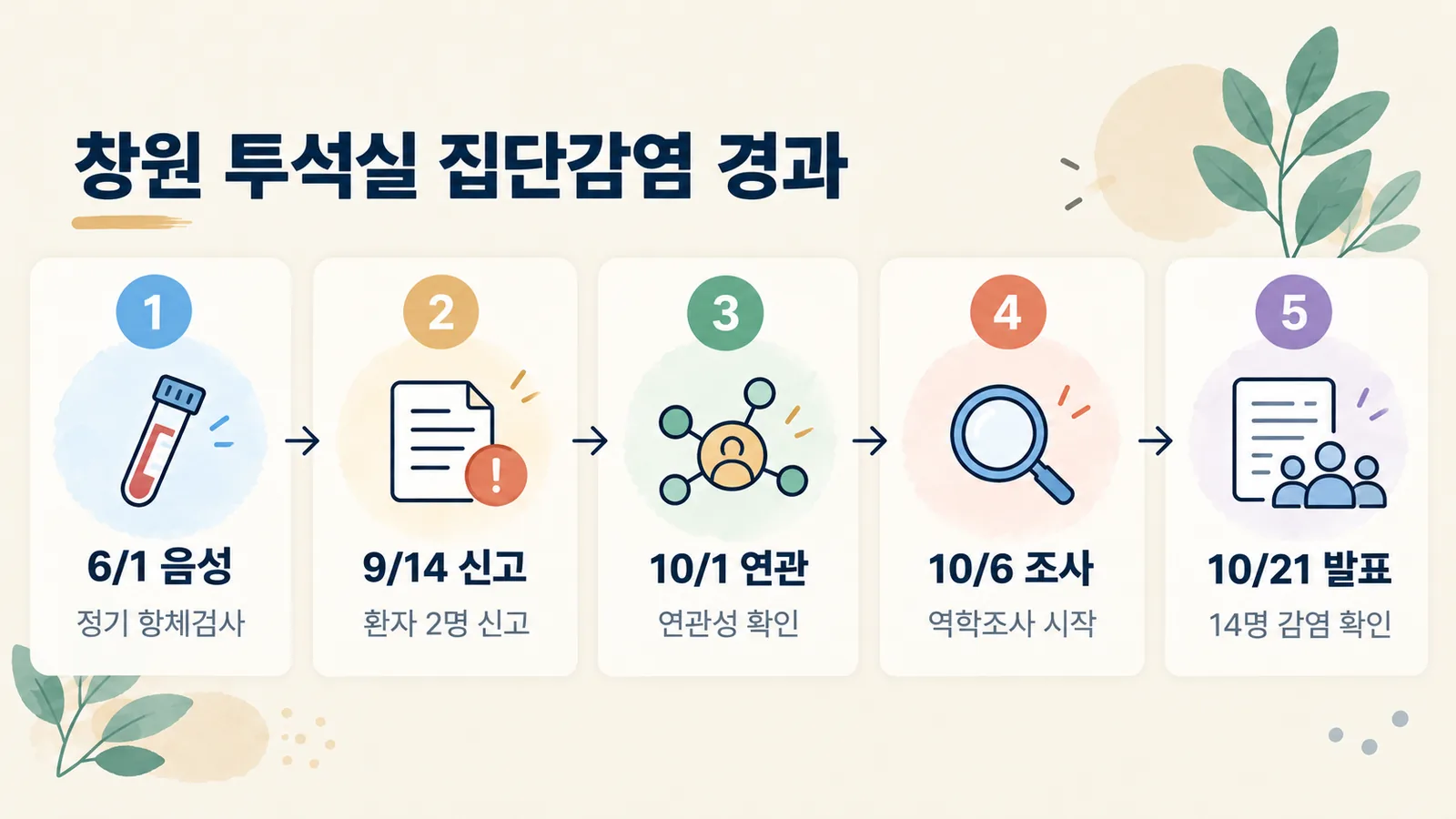 창원 혈액투석실 C형간염 집단감염이 6월 음성 검사부터 10월 21일 발표까지 이어진 과정입니다.