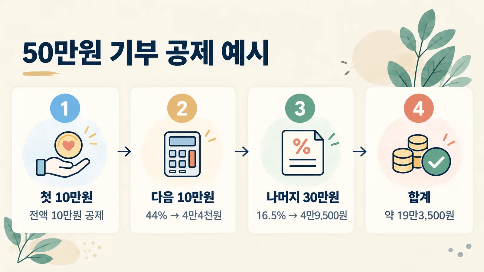 50만원 기부 시 구간별 세액공제액을 더해 19만3,500원이 되는 계산 순서