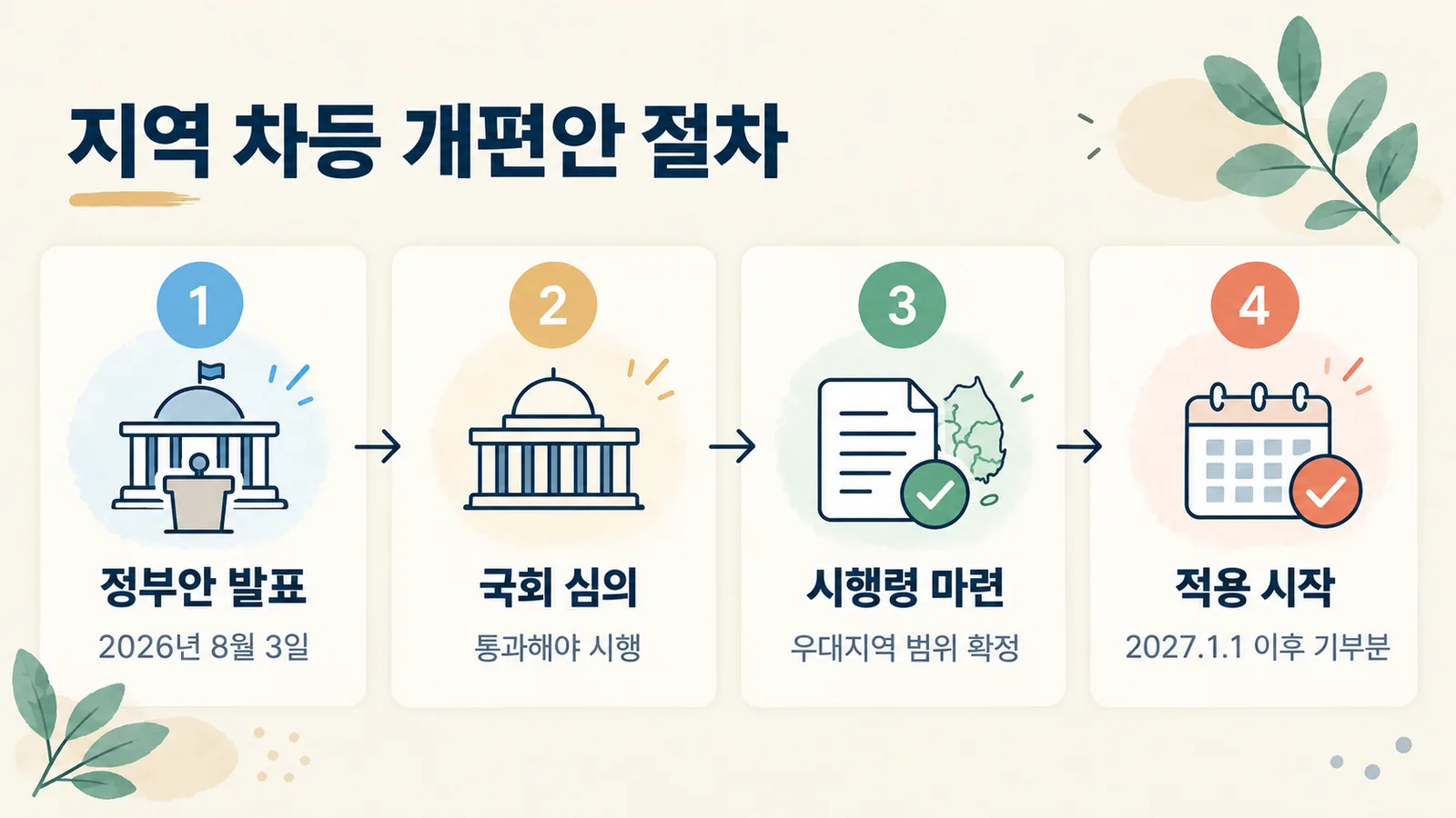 2026년 8월 정부 발표부터 국회 통과, 2027년 1월 1일 기부분 적용까지의 개편안 절차