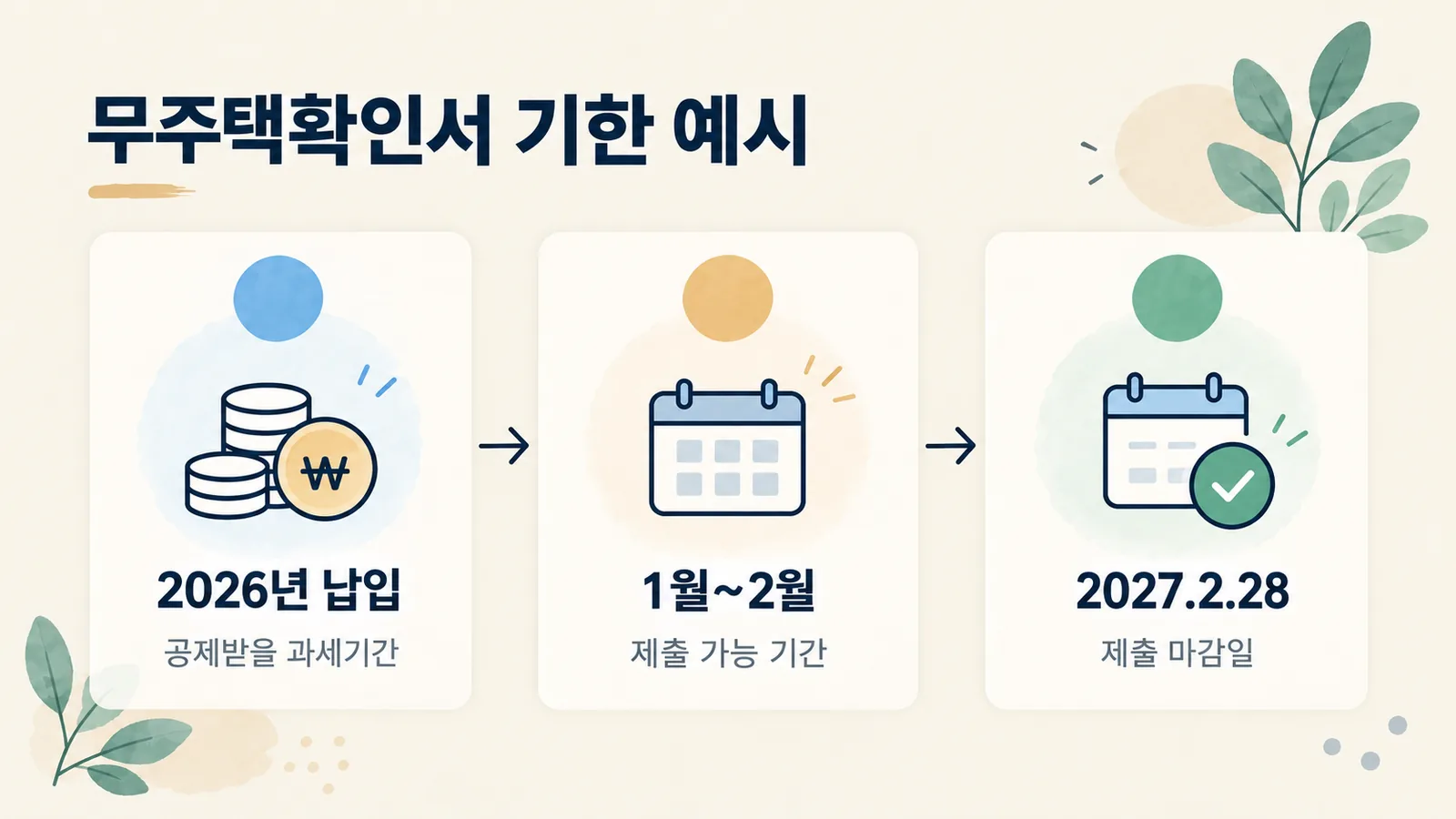 2026년 납입분의 무주택확인서 제출 기한이 2027년 2월 28일임을 보여 주는 타임라인입니다.