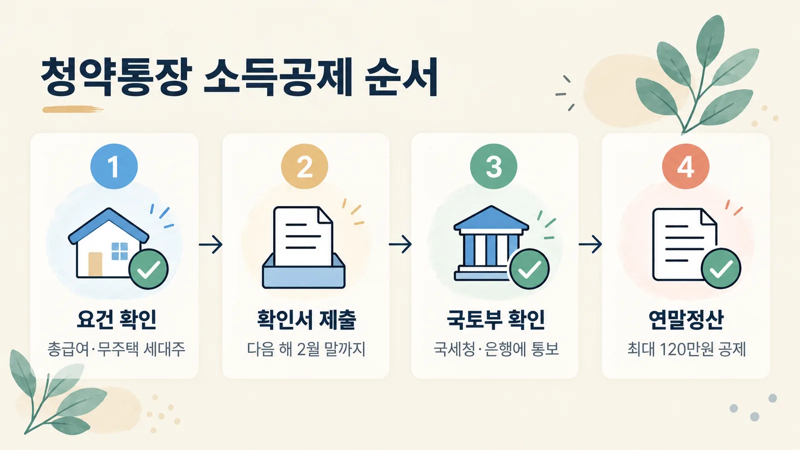 요건 확인부터 연말정산 공제 신청까지 네 단계를 보여 주는 절차도입니다.