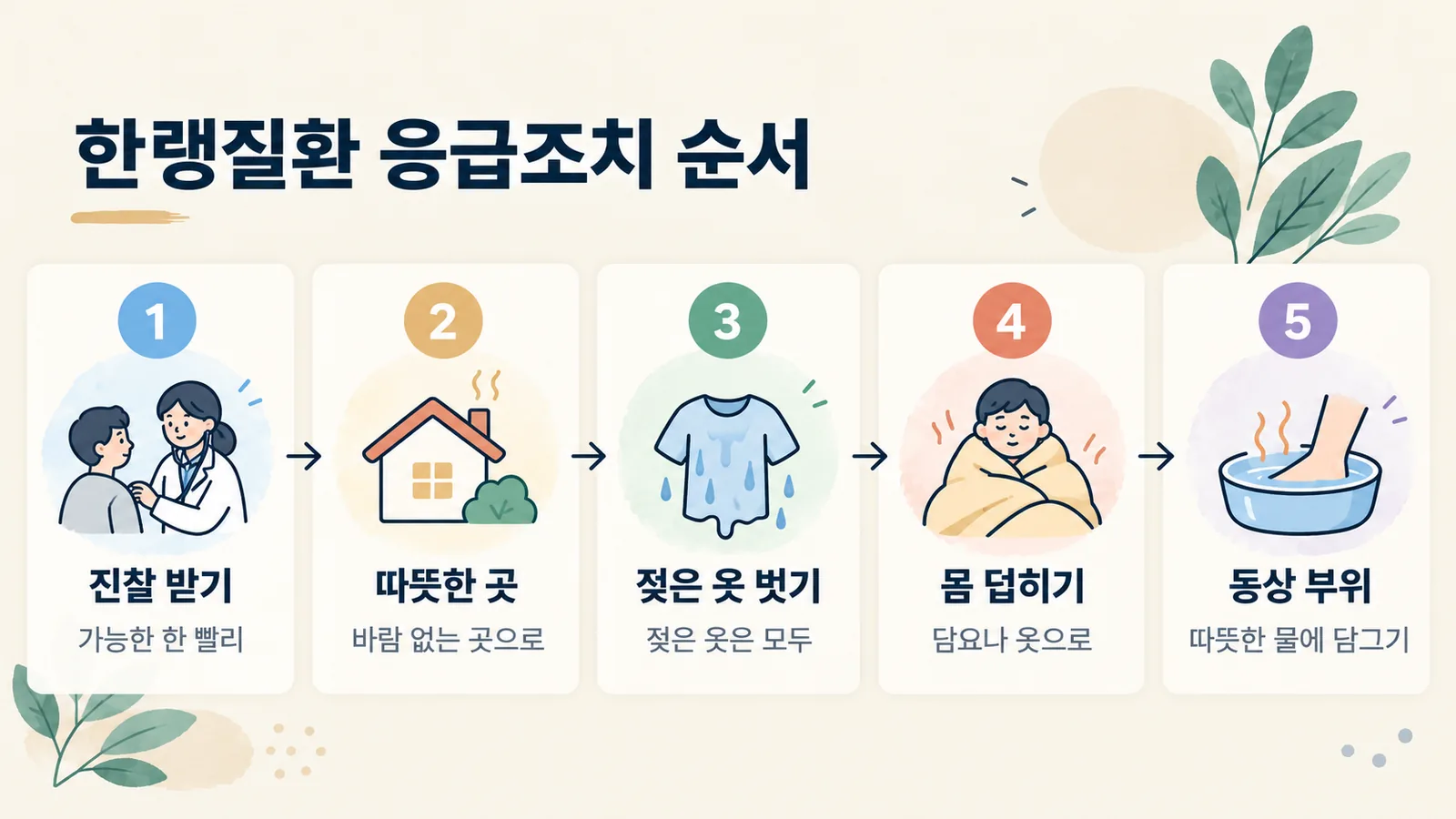 저체온증·동상이 의심될 때 진찰부터 동상 부위 데우기까지 다섯 단계 응급조치 순서입니다.